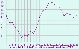 Courbe du refroidissement olien pour Istres (13)