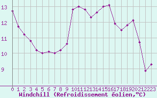 Courbe du refroidissement olien pour Saint-Nazaire (44)