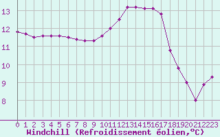 Courbe du refroidissement olien pour Mouilleron-le-Captif (85)