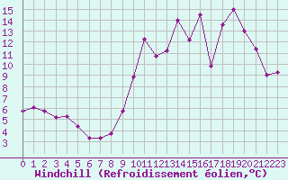 Courbe du refroidissement olien pour Nevers (58)