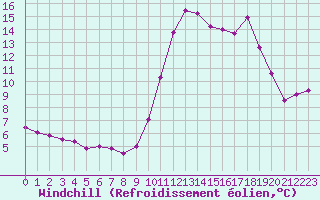 Courbe du refroidissement olien pour Nice (06)