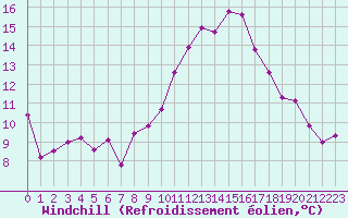 Courbe du refroidissement olien pour Estres-la-Campagne (14)