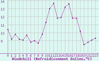 Courbe du refroidissement olien pour Saint-Brevin (44)