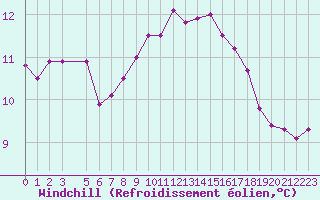 Courbe du refroidissement olien pour Scilly - Saint Mary