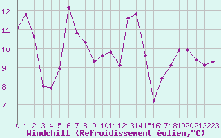 Courbe du refroidissement olien pour Kredarica