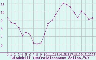 Courbe du refroidissement olien pour Rochegude (26)