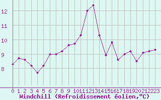 Courbe du refroidissement olien pour Chivenor