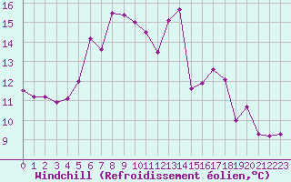 Courbe du refroidissement olien pour Ocna Sugatag
