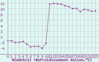 Courbe du refroidissement olien pour Sant Julia de Loria (And)