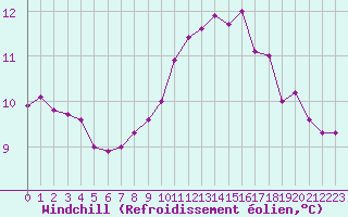 Courbe du refroidissement olien pour Saint-Ciers-sur-Gironde (33)