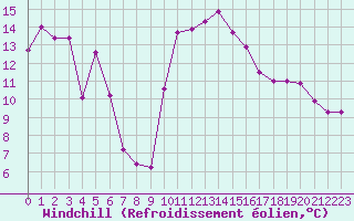 Courbe du refroidissement olien pour Perpignan (66)