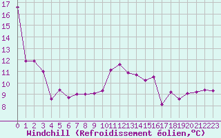 Courbe du refroidissement olien pour Cazaux (33)