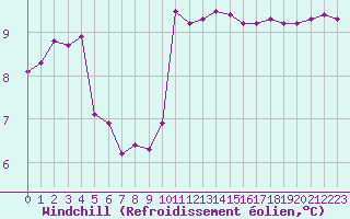 Courbe du refroidissement olien pour Pointe de Chassiron (17)