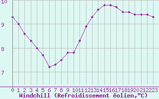 Courbe du refroidissement olien pour Bures-sur-Yvette (91)