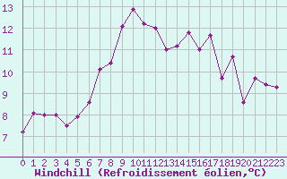 Courbe du refroidissement olien pour Monte Rosa