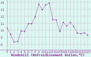 Courbe du refroidissement olien pour Grosser Arber