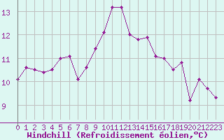 Courbe du refroidissement olien pour Montpellier (34)