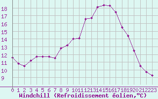 Courbe du refroidissement olien pour Cap Corse (2B)