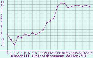 Courbe du refroidissement olien pour Troyes (10)