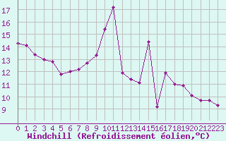 Courbe du refroidissement olien pour Challes-les-Eaux (73)