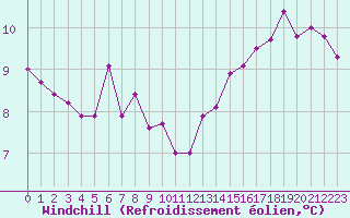 Courbe du refroidissement olien pour Carlsfeld