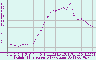 Courbe du refroidissement olien pour Brigueuil (16)
