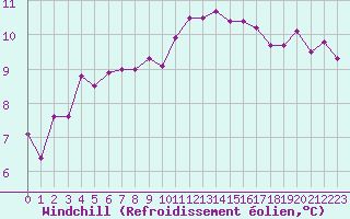 Courbe du refroidissement olien pour Lhospitalet (46)