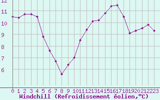 Courbe du refroidissement olien pour Cap Gris-Nez (62)