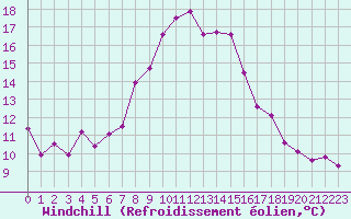 Courbe du refroidissement olien pour Evolene / Villa