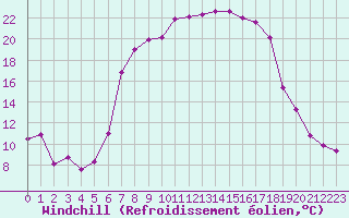 Courbe du refroidissement olien pour Muehlacker
