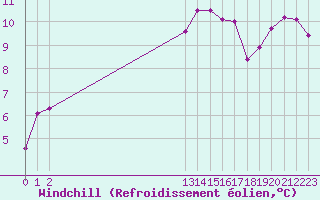 Courbe du refroidissement olien pour Beauvais (60)