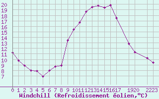 Courbe du refroidissement olien pour La Comella (And)