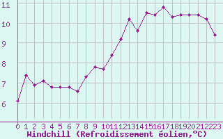 Courbe du refroidissement olien pour Millau (12)