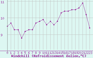 Courbe du refroidissement olien pour Bures-sur-Yvette (91)