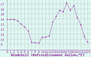 Courbe du refroidissement olien pour Saclas (91)