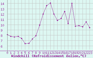 Courbe du refroidissement olien pour Ile Rousse (2B)