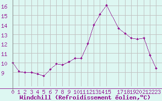 Courbe du refroidissement olien pour Valencia de Alcantara