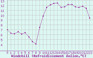 Courbe du refroidissement olien pour Angliers (17)