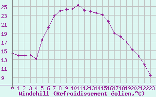 Courbe du refroidissement olien pour Ulm-Mhringen
