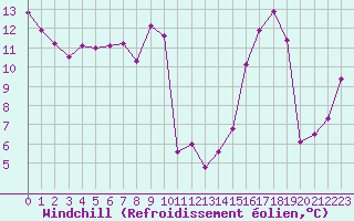 Courbe du refroidissement olien pour Lons-le-Saunier (39)