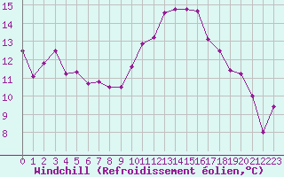 Courbe du refroidissement olien pour Nantes (44)