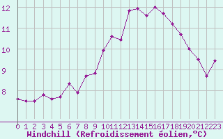 Courbe du refroidissement olien pour La Rochelle - Aerodrome (17)