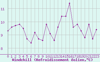 Courbe du refroidissement olien pour Les Charbonnires (Sw)