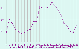 Courbe du refroidissement olien pour Chivenor