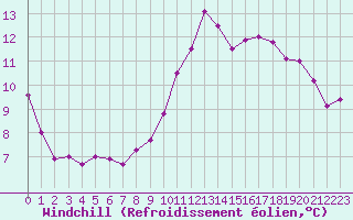 Courbe du refroidissement olien pour Ile de Groix (56)