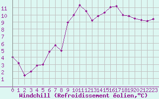 Courbe du refroidissement olien pour Leucate (11)