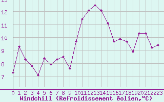 Courbe du refroidissement olien pour Grenoble/St-Etienne-St-Geoirs (38)