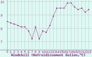 Courbe du refroidissement olien pour Stabroek