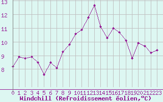 Courbe du refroidissement olien pour La Comella (And)