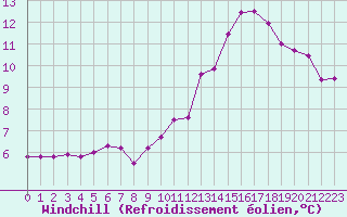 Courbe du refroidissement olien pour Corny-sur-Moselle (57)